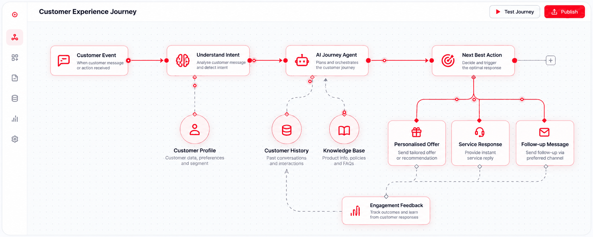 Customer experience journey workflow: customer event, intent analysis, AI journey agent and next best action, informed by customer profile, history and knowledge, with engagement feedback